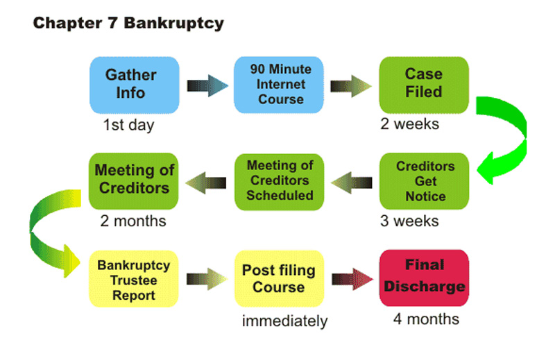 Bankruptcy Process Flow Chart